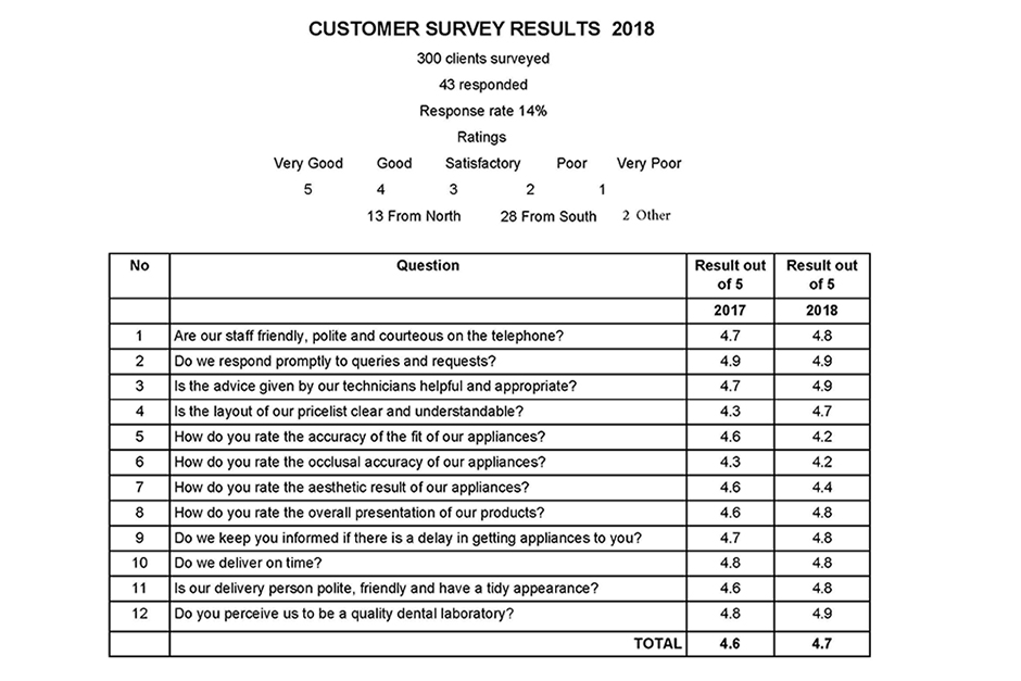 Customer Survey Results 2018