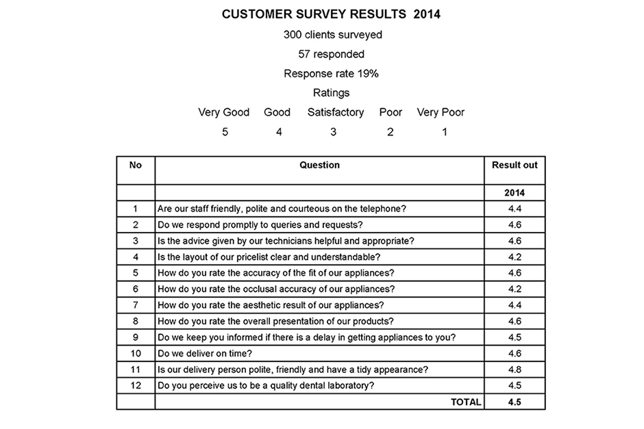Customer Survey Results for 2014