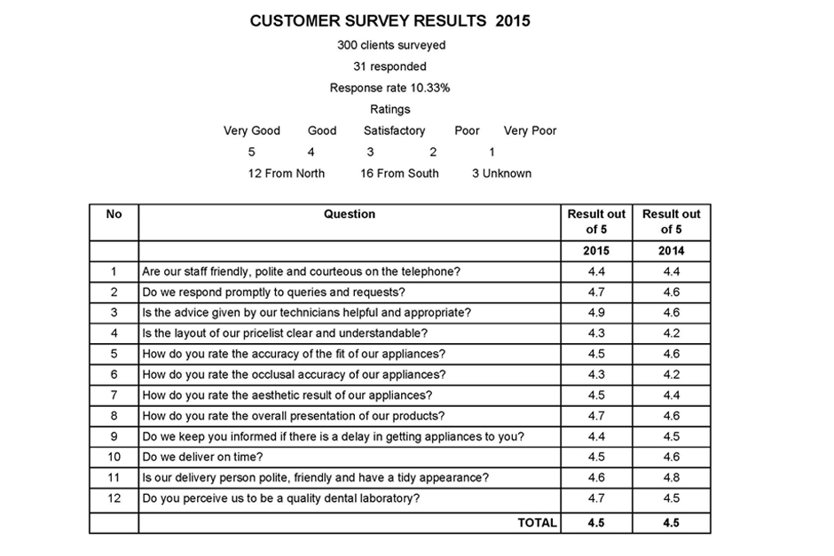 Customer Survey Results 2015