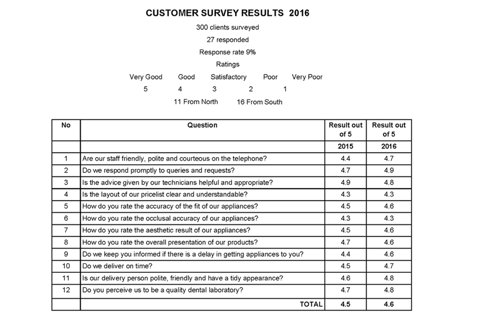 Customer Survey 2016 Results